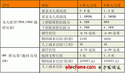 6/8陣元天線的安裝要求對比