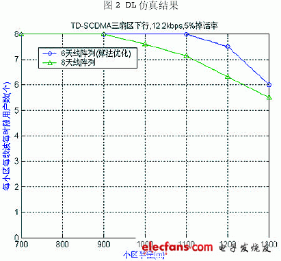 8陣元天線優(yōu)化方案