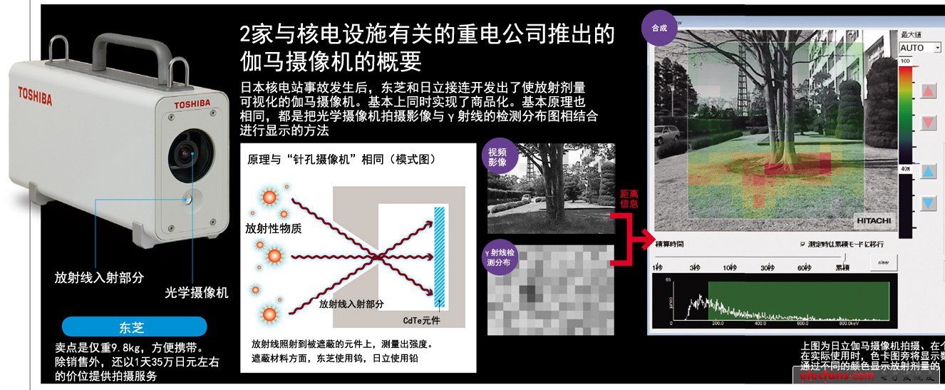 放射線測量儀——實現(xiàn)180度可視