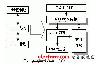 基于Linux的嵌入式實時操作系統(tǒng)研究應(yīng)如何進行？