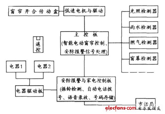 圖1 系統(tǒng)的整體結構