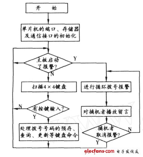 圖9 安防報警程序流程