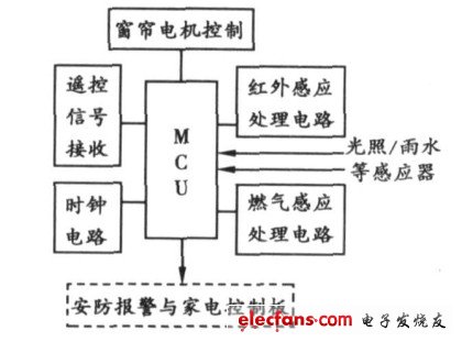 圖2 主控模塊的電路結(jié)構(gòu)