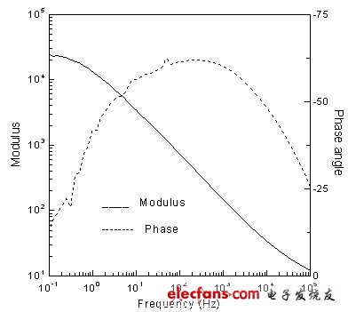 圖2.  表示阻抗與頻率和相角與頻率之間關(guān)系的波特曲線