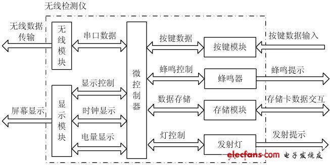 圖4 檢測(cè)儀硬件電路系統(tǒng)框圖。