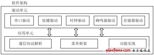 圖6 檢測(cè)儀軟件框圖