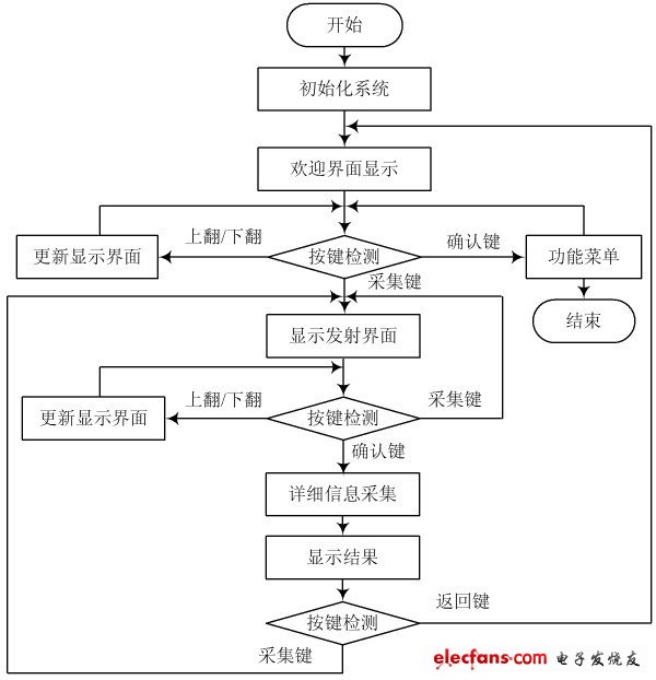 圖7 檢測(cè)儀軟件流程圖