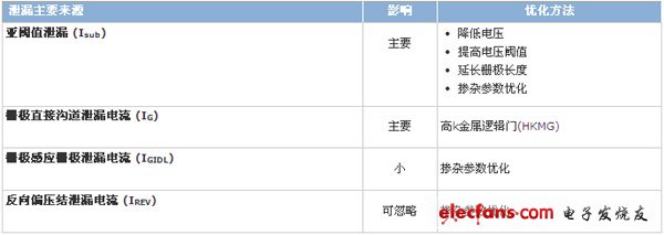 28 nm時代系統(tǒng)設(shè)計面臨的變化與挑戰(zhàn)（電子工程專輯）