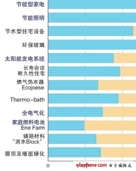 向住宅購買意向者調(diào)查希望安裝的環(huán)保型設(shè)備