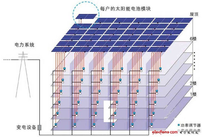 為各戶(hù)分配太陽(yáng)能電池