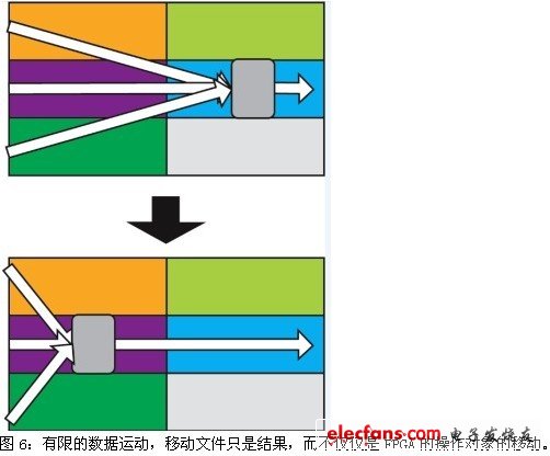 有限的數(shù)據(jù)運(yùn)動(dòng)，移動(dòng)文件只是結(jié)果，而不僅僅是FPGA的操作對(duì)象的移動(dòng)