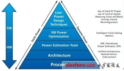 從設(shè)計(jì)流程的FPGA選型到低功耗設(shè)計(jì)技術(shù)的過(guò)程中闡明不同的意義