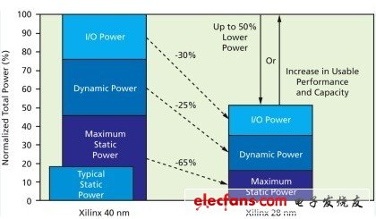 Xilinx7系列FPGA的功耗相對(duì)于之前的40nm產(chǎn)品降低一半功耗