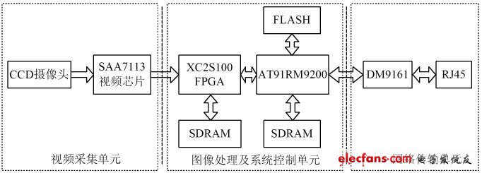 圖1 基于嵌入式系統(tǒng)的電子警察系統(tǒng)構(gòu)成