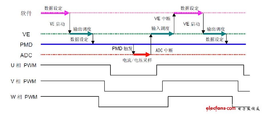 圖 5 VE、PMD、ADC 的工作時(shí)序