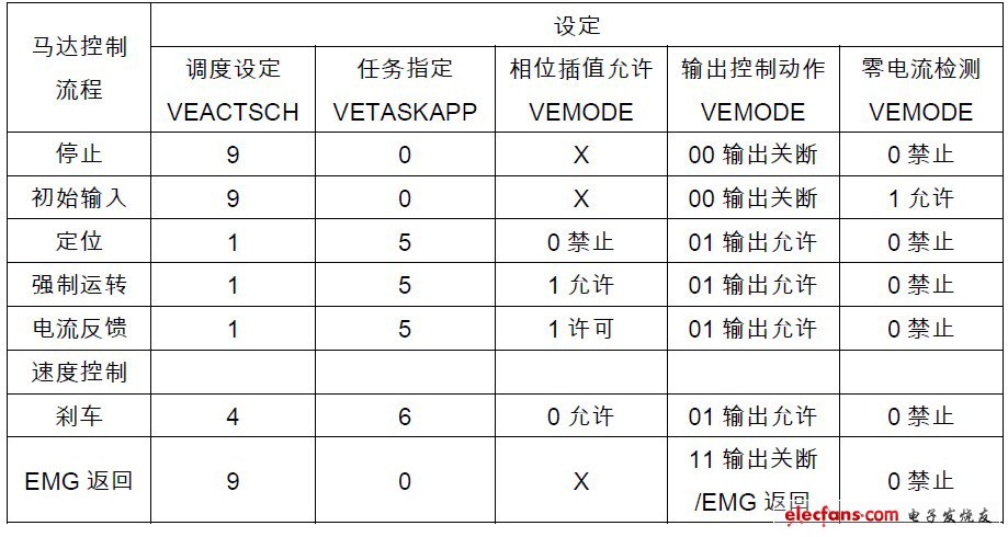 表1 任務(wù)調(diào)度示例