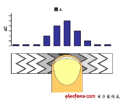 電容式觸控感應(yīng)技術(shù)在家電產(chǎn)品中的應(yīng)用