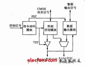 FPGA 設(shè)計模型圖