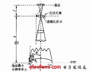 光學(xué)系統(tǒng)原理圖