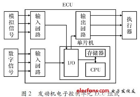 發(fā)動(dòng)機(jī)電子控制單元