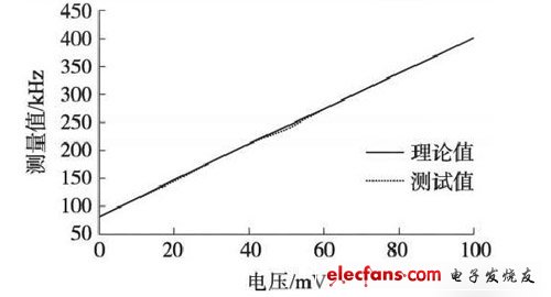 V /F轉(zhuǎn)換測(cè)量對(duì)比值