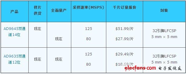 ADI推出雙通道、高性能MSPS模數(shù)轉(zhuǎn)換器AD9645