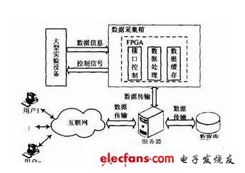 遠(yuǎn)程實(shí)驗(yàn)系統(tǒng)結(jié)構(gòu)