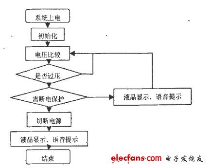 單片機(jī)AT89C51用電故障控制系統(tǒng)