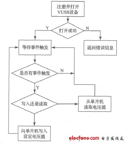 圖6 上位機(jī)軟件流程