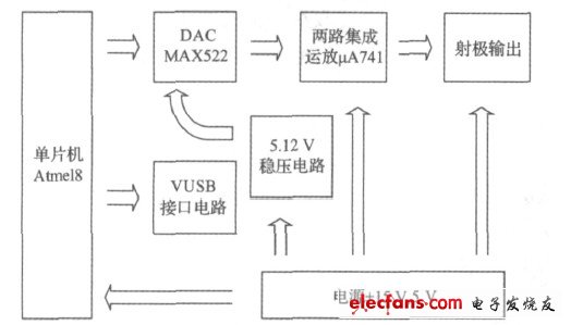 圖1 數(shù)控直流穩(wěn)壓源組成