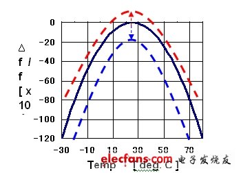 晶體的溫頻特性曲線(xiàn)。(電子系統(tǒng)設(shè)計(jì))