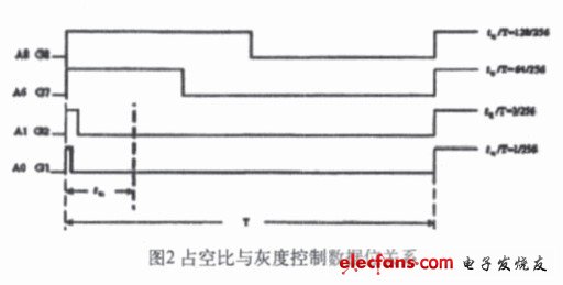 占空比與灰度控制數(shù)據(jù)位關(guān)系