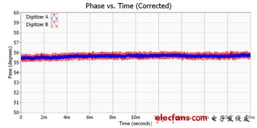 校準(zhǔn)過(guò)后的相位同調(diào)RF擷取通道「Phase vs. Time」