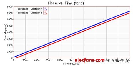 未校準(zhǔn)系統(tǒng)中的10 MHz音調(diào)「Phase vs. Time關(guān)系圖