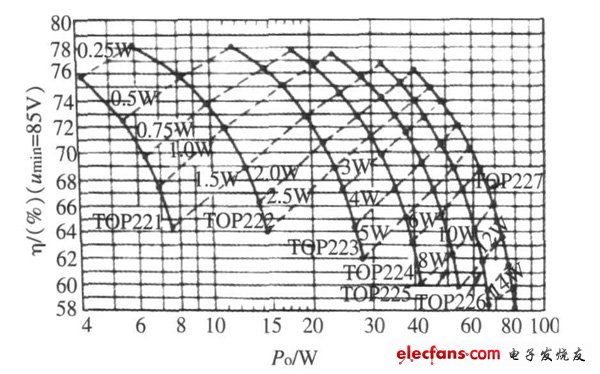 圖3  寬范圍輸入且輸出為5 V 時(shí)PD ,η， Po 關(guān)系曲線