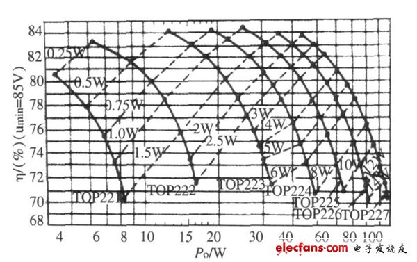 圖4  寬范圍輸入且輸出為12 V 時(shí)PD,η， Po 關(guān)系曲線。