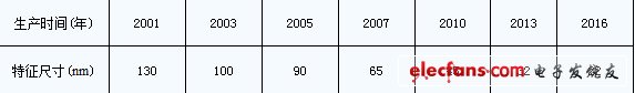 表1、單片硅集成技術最小特征尺寸的發(fā)展狀況