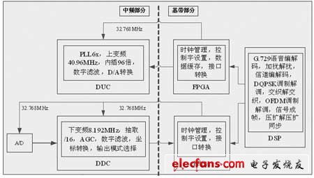 OFDM系統(tǒng)處理流程