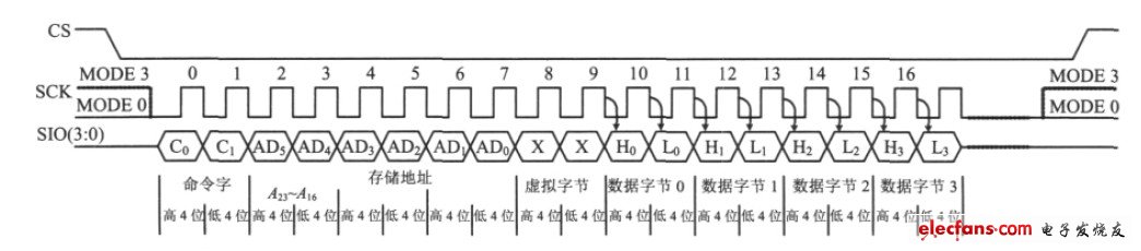 圖2 SST26VF016B 存儲(chǔ)器的控制時(shí)序。