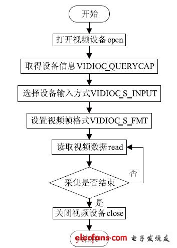 圖2 視頻數(shù)據(jù)采集流程框圖。