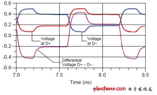 圖2：5Gbps信號采用差分傳輸可以減少電磁干擾。(電子系統(tǒng)設計)