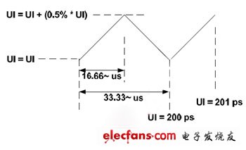 圖3：5Gb/ps的傳輸速度往低速做三角展頻。(電子系統(tǒng)設(shè)計)