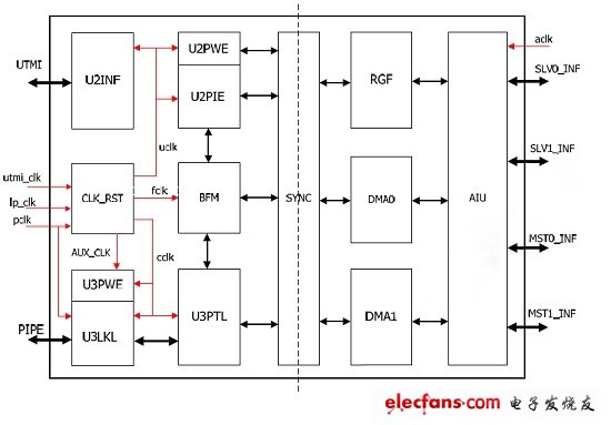 圖4：USB 3.0設(shè)備控制器結(jié)構(gòu)框圖。(電子系統(tǒng)設(shè)計(jì))