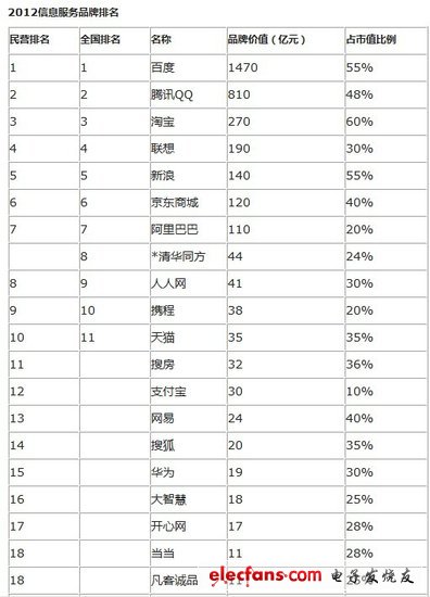 《2012胡潤品牌榜》中移動再居首位 騰訊排第7