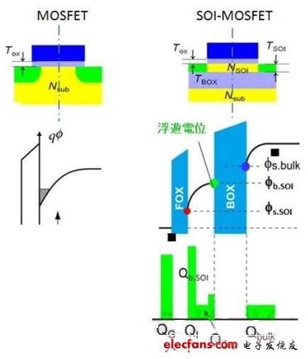 Bulk MOSFET（左）與SOI MOSFET（右）的區(qū)別