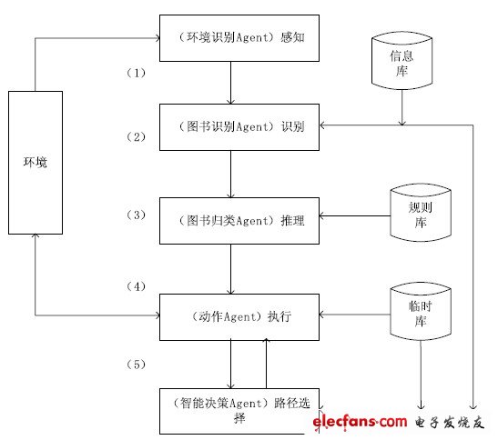 圖1 系統(tǒng)體系結(jié)構(gòu)