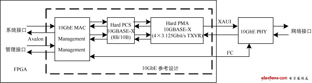 圖4 Altera 帶XAUI FPGA 10GbE 參考設(shè)計(jì)