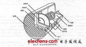 動態(tài)話筒的截面結構