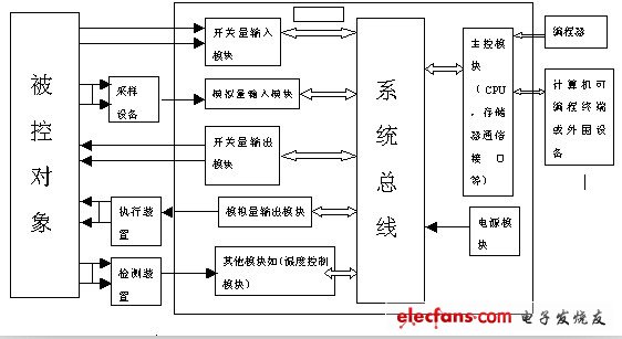 PLC控制系統(tǒng)的設(shè)計