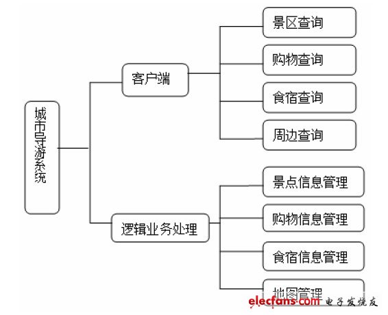 圖2 系統(tǒng)模塊圖